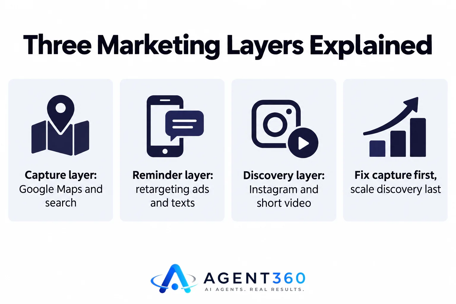 An infographic showing three stacked marketing layers: capture, reminder, and discovery.