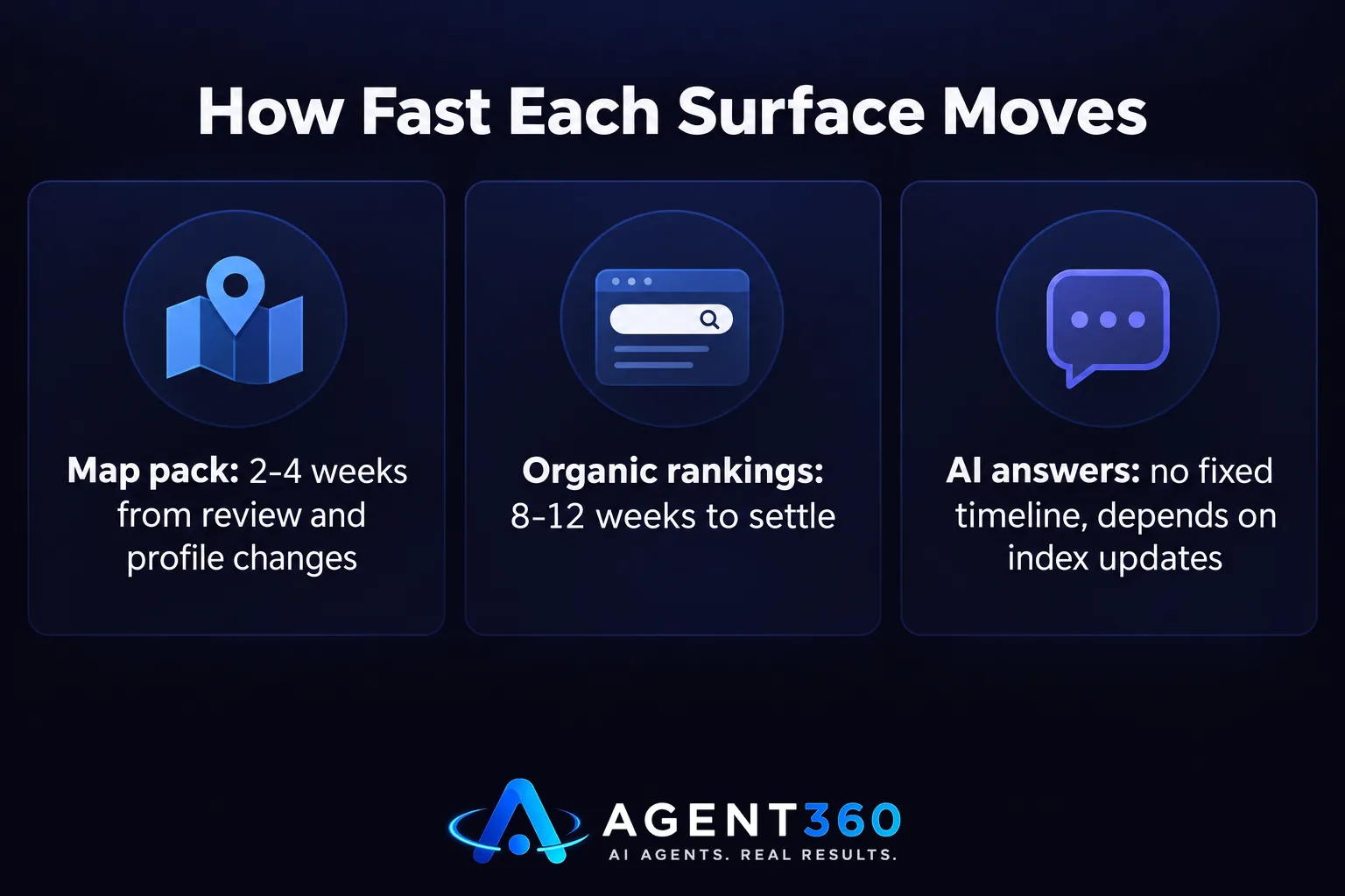 How Fast Each Surface Moves