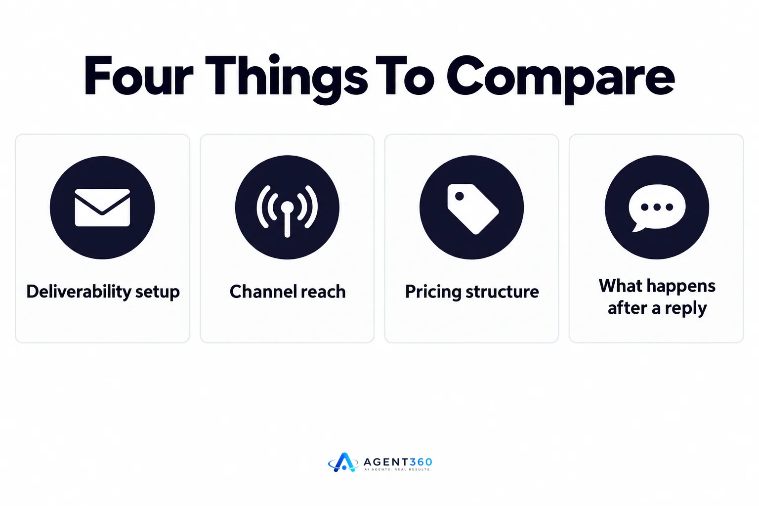 Infographic listing four factors to compare in cold email software: deliverability, channel reach, pricing, and reply handling.