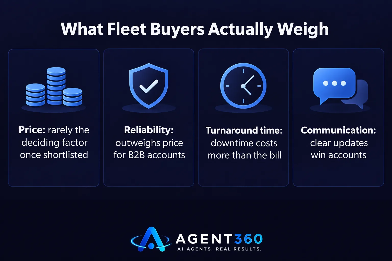 Bar chart comparing the factors fleet managers weigh when choosing a repair shop, showing turnaround time and reliability outweighing price.
