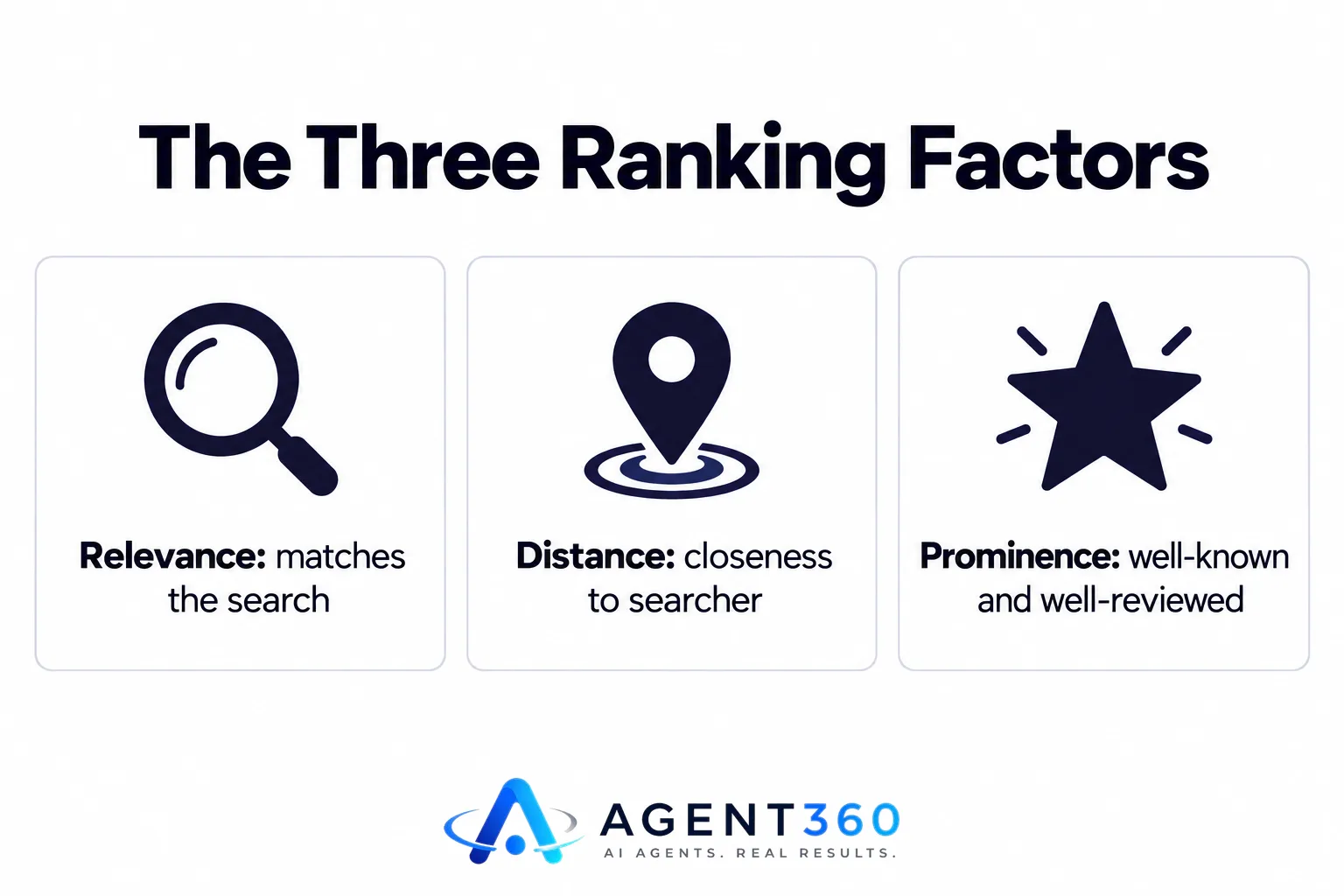 An infographic showing the three factors Google uses to rank Maps listings: relevance, distance, and prominence.