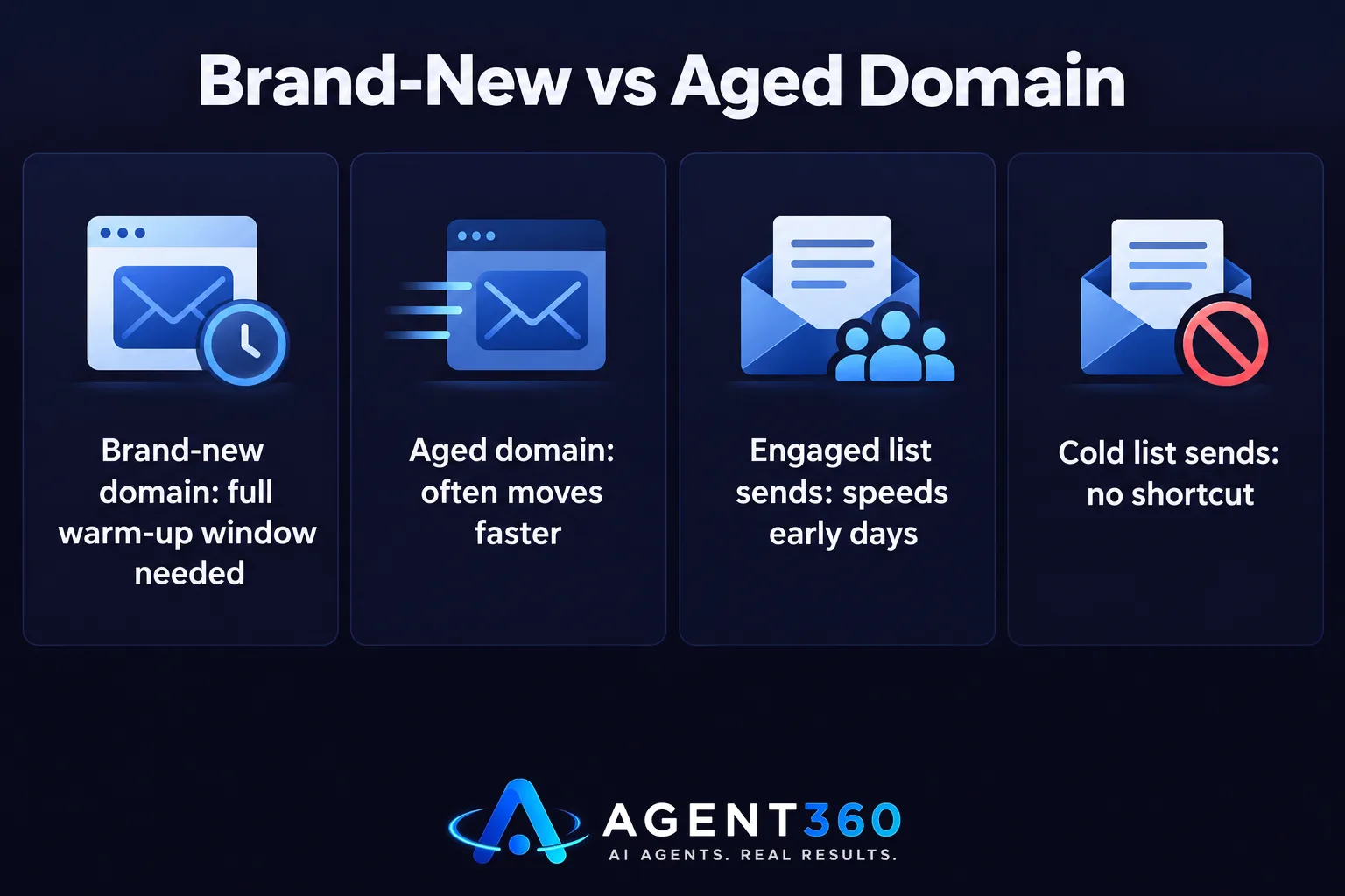 A bar chart comparing how long warm-up takes for a brand-new domain versus an aged domain with prior history.