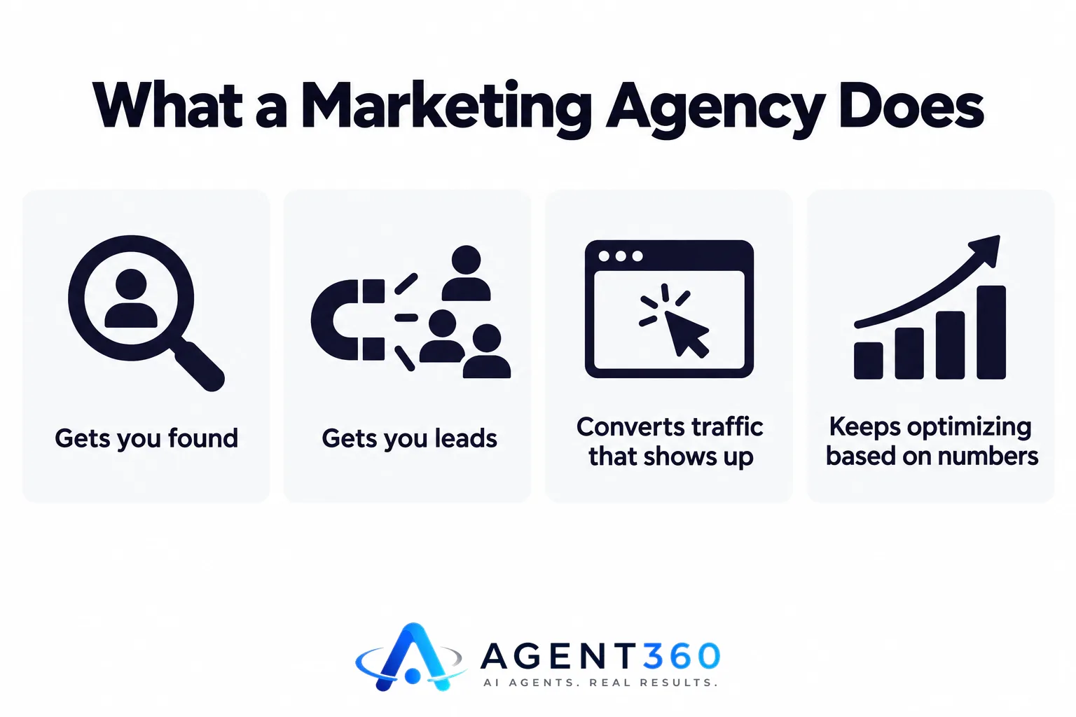 Infographic illustrating the core functions of a local marketing agency: visibility, leads, conversion, response, and optimization.