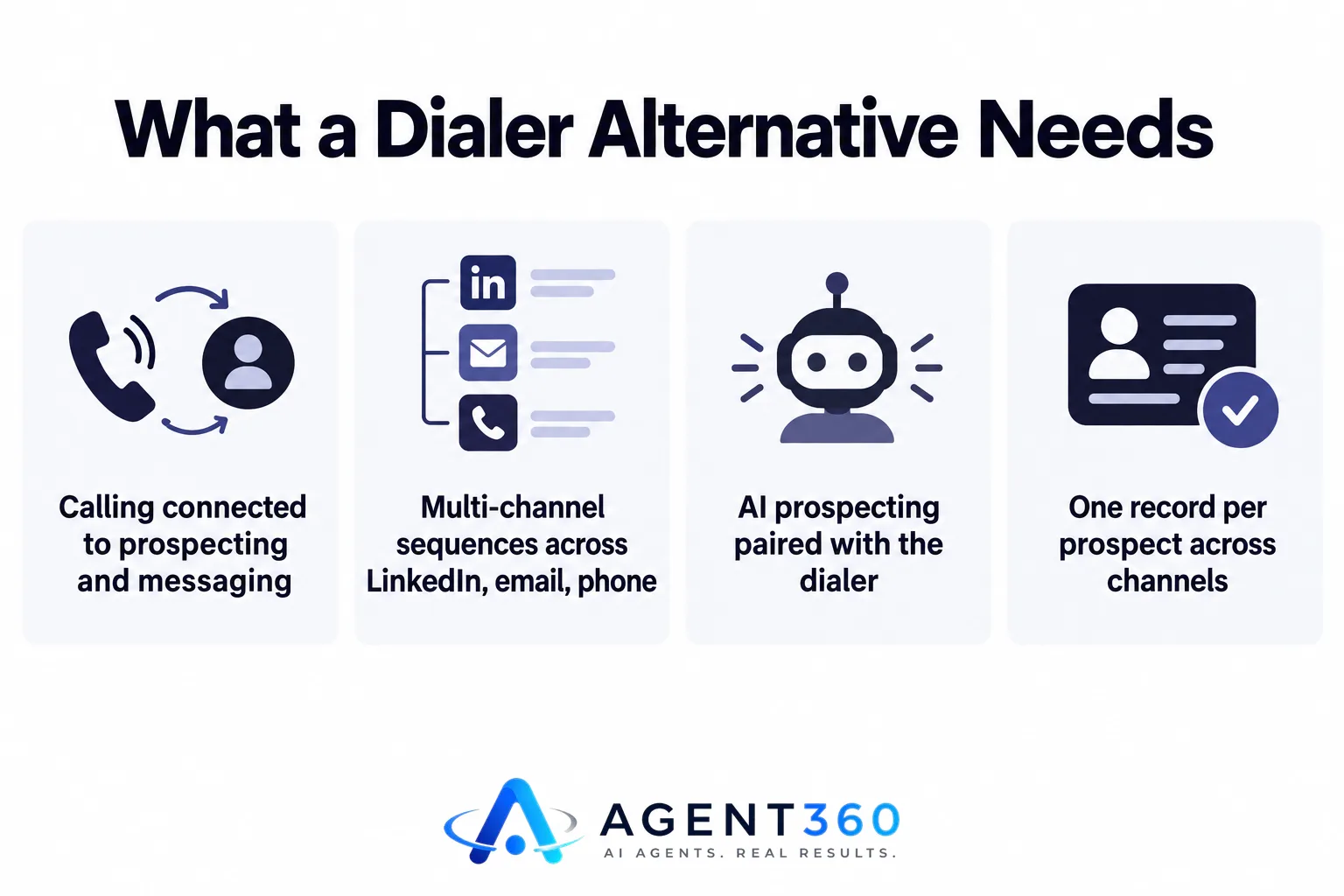 Infographic showing a dialer alternative connecting calling to prospecting, email, LinkedIn, and CRM in one record.
