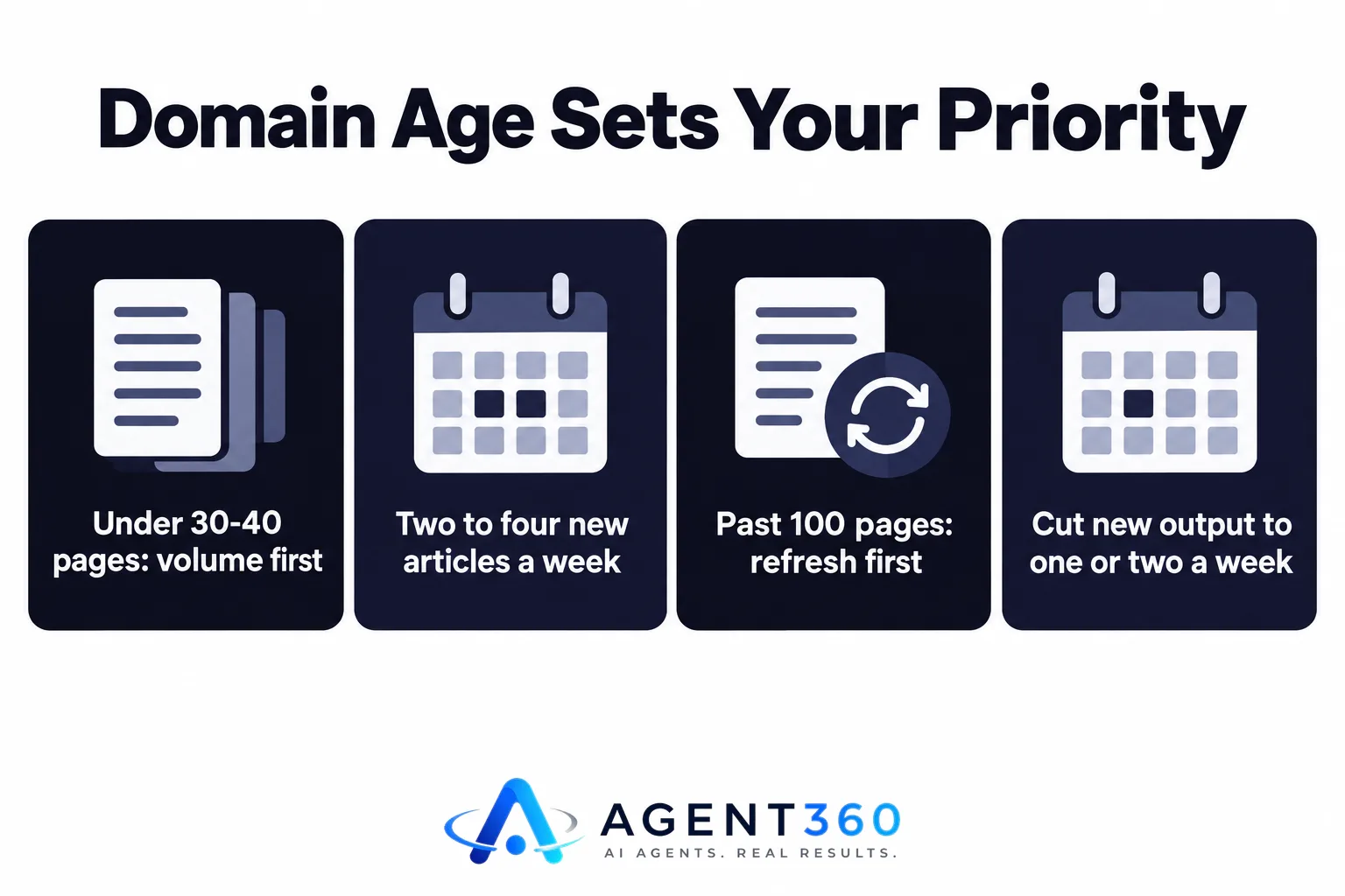 Infographic comparing a new domain's need for volume against an older domain's need for refresh.