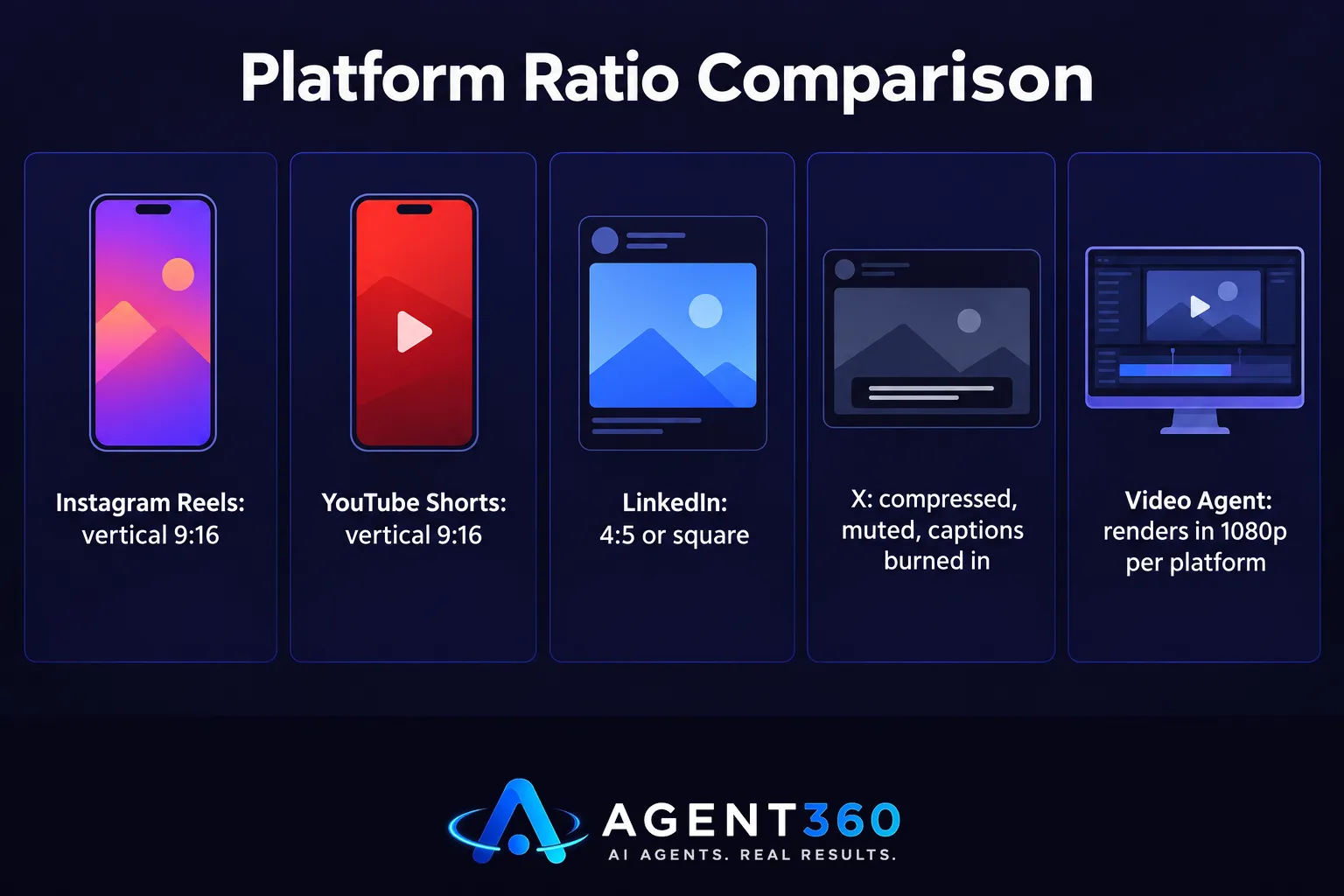 A comparison chart showing the preferred video aspect ratio for Instagram Reels, YouTube Shorts, LinkedIn, X, and how Video Agent renders for each.