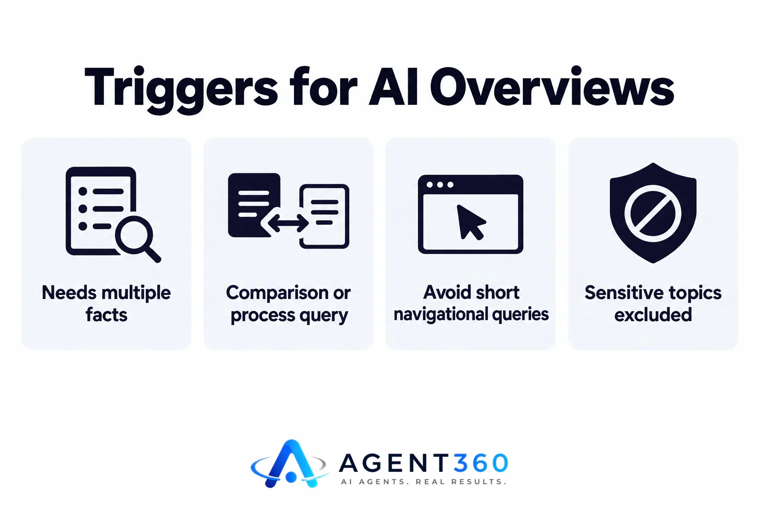 Diagram illustrating the kinds of queries that cause Google to generate an AI Overview