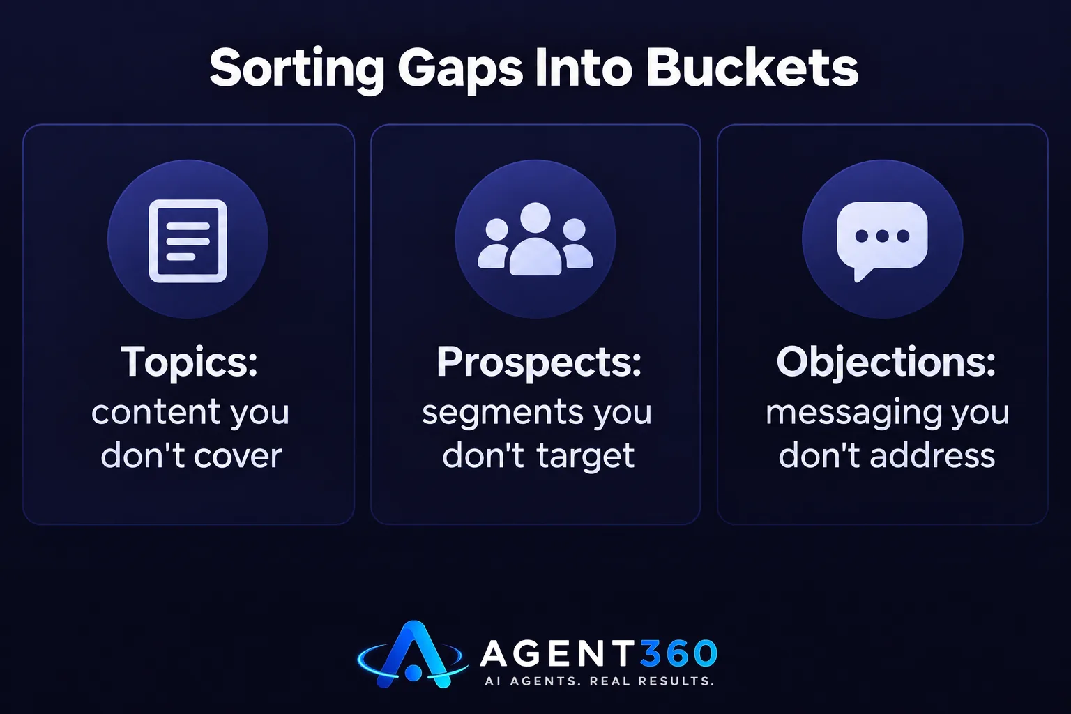 Bar chart comparing three types of competitor gaps: topics, prospects, and objections.