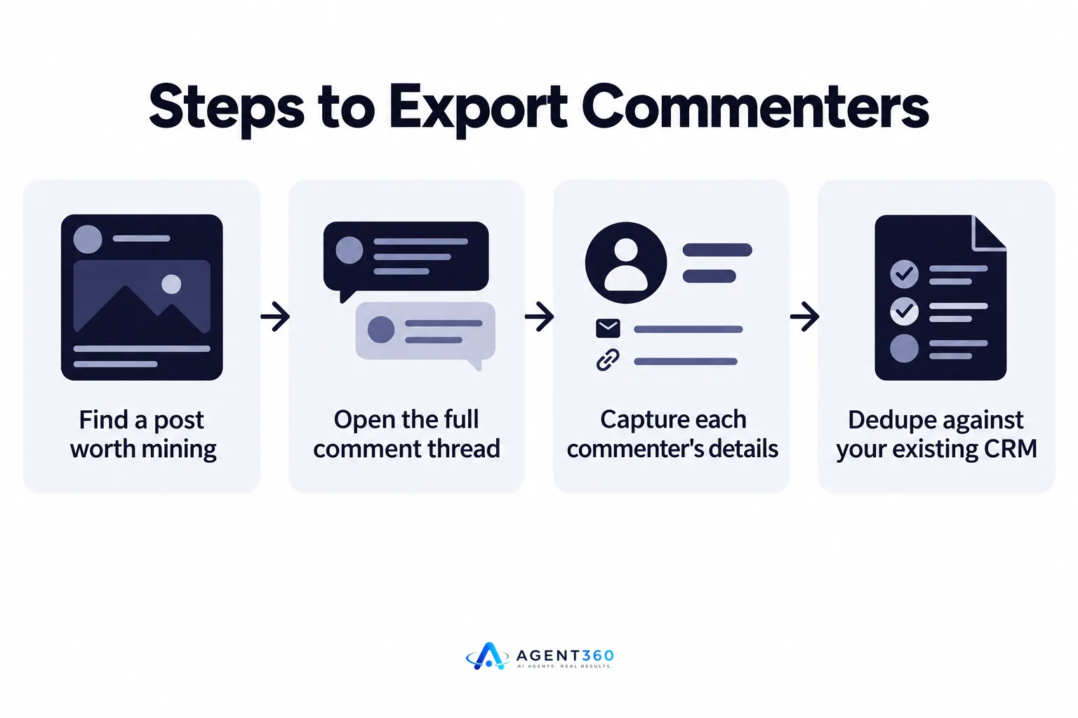 Infographic listing the four steps to export LinkedIn commenters into a spreadsheet.