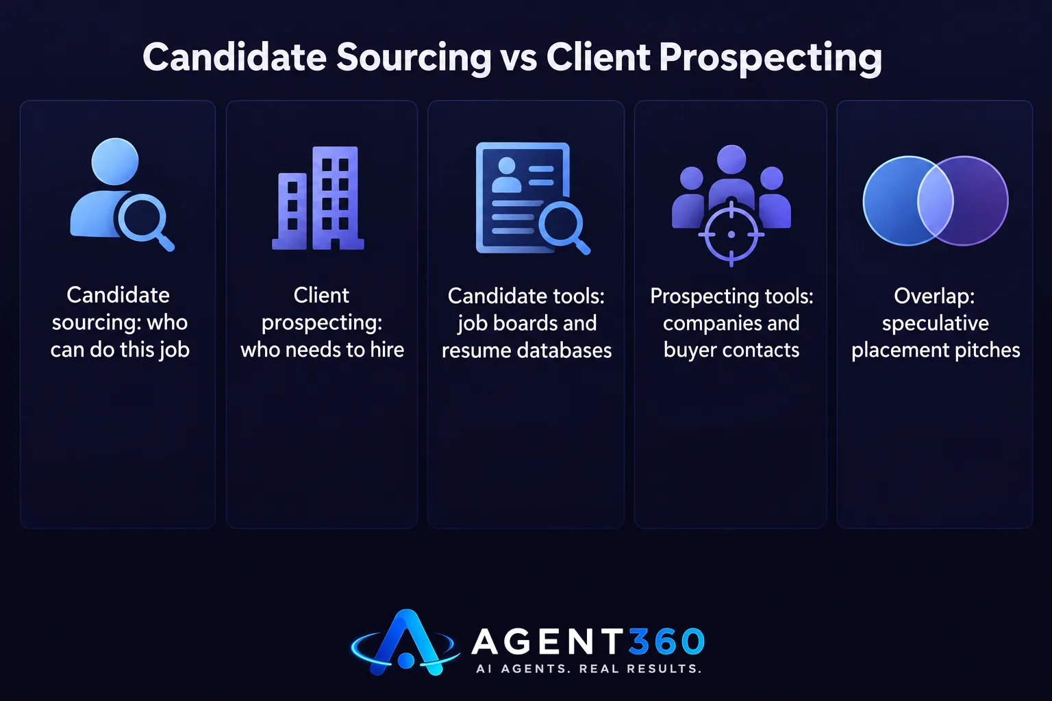 Chart comparing candidate sourcing tools against client prospecting tools.