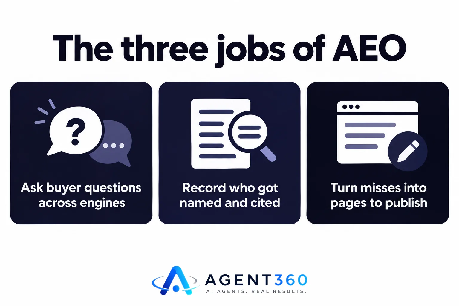 An infographic showing the three steps of AEO: asking questions, recording results, and writing pages.