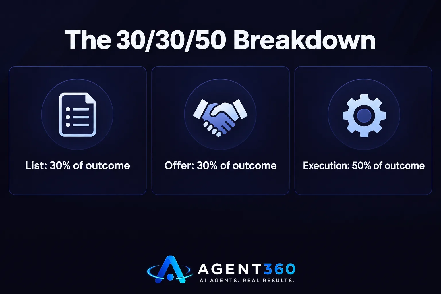 Bar chart showing the 30/30/50 split between list, offer, and execution in cold email results.