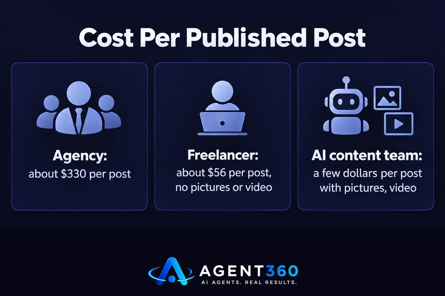 A bar chart comparing the cost per published post for an agency, a freelancer, and a run-for-you AI content team.
