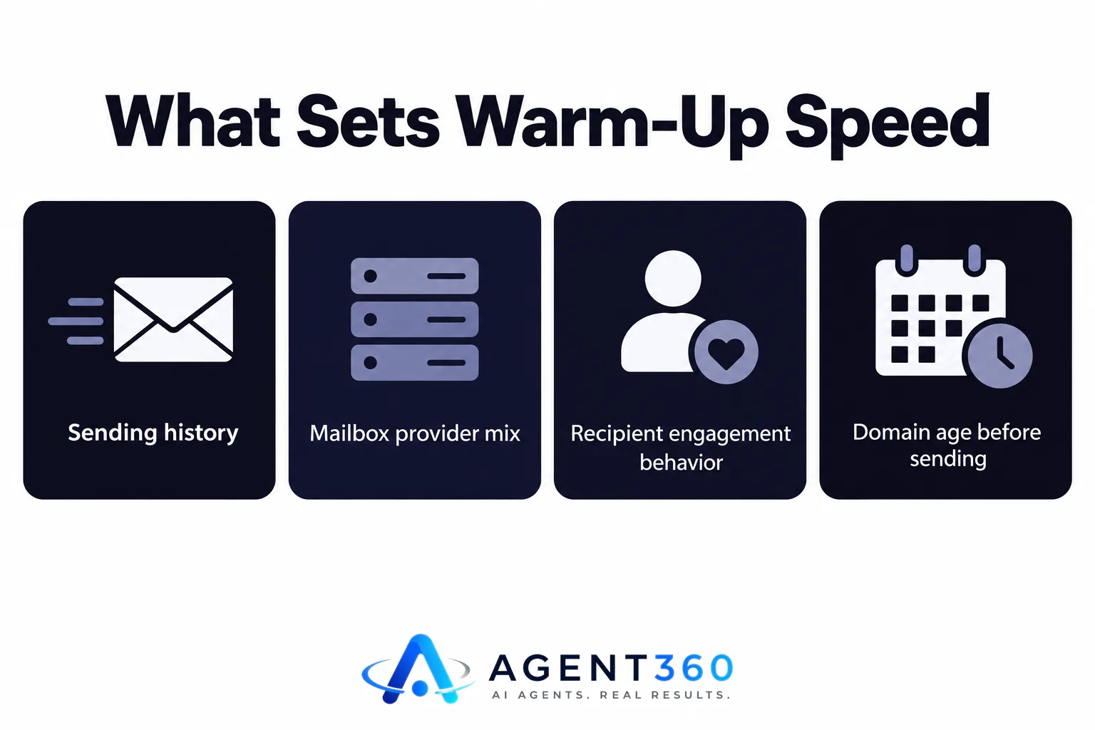 An infographic showing four factors that determine how fast a domain warms up: sending history, mailbox provider mix, recipient behavior, and domain age.