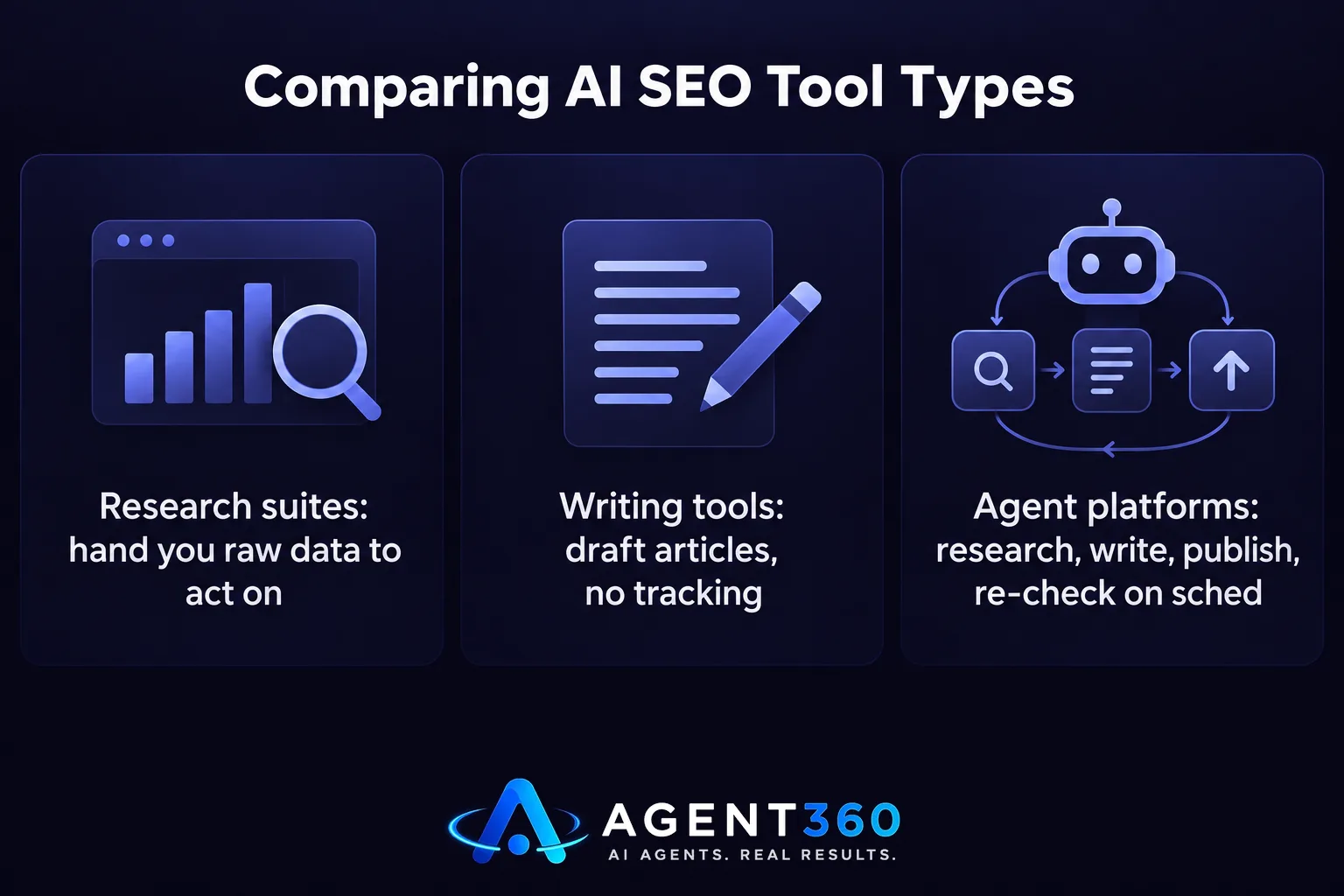 Chart comparing research suites, writing tools, and agent platforms for AI SEO.