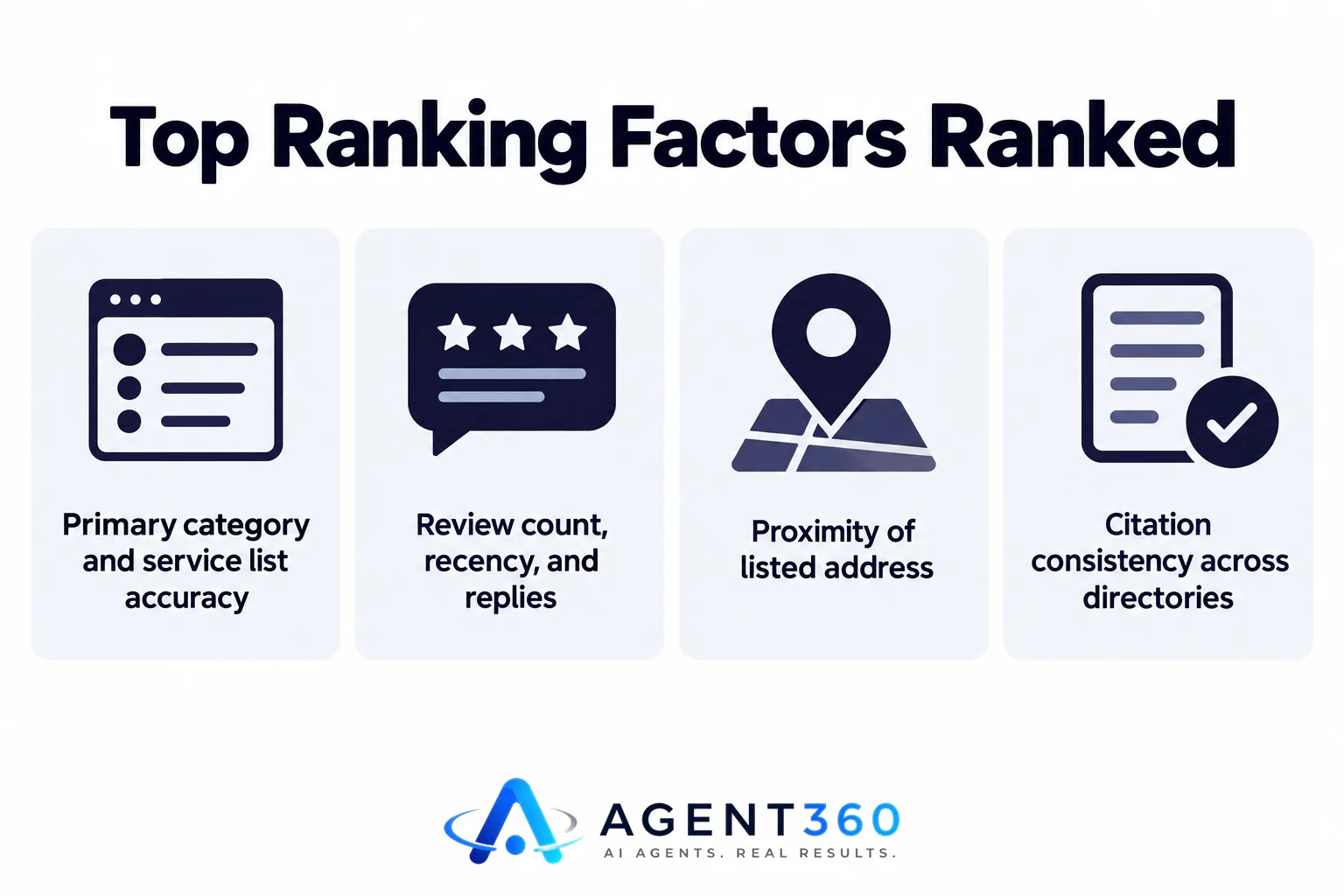 An infographic listing Google Business Profile ranking factors in order of weight.