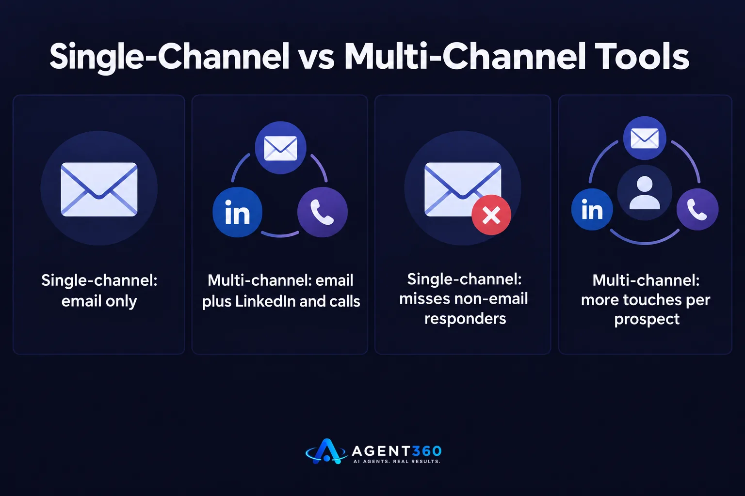 Bar chart comparing single-channel email tools to multi-channel tools that add LinkedIn and phone outreach.