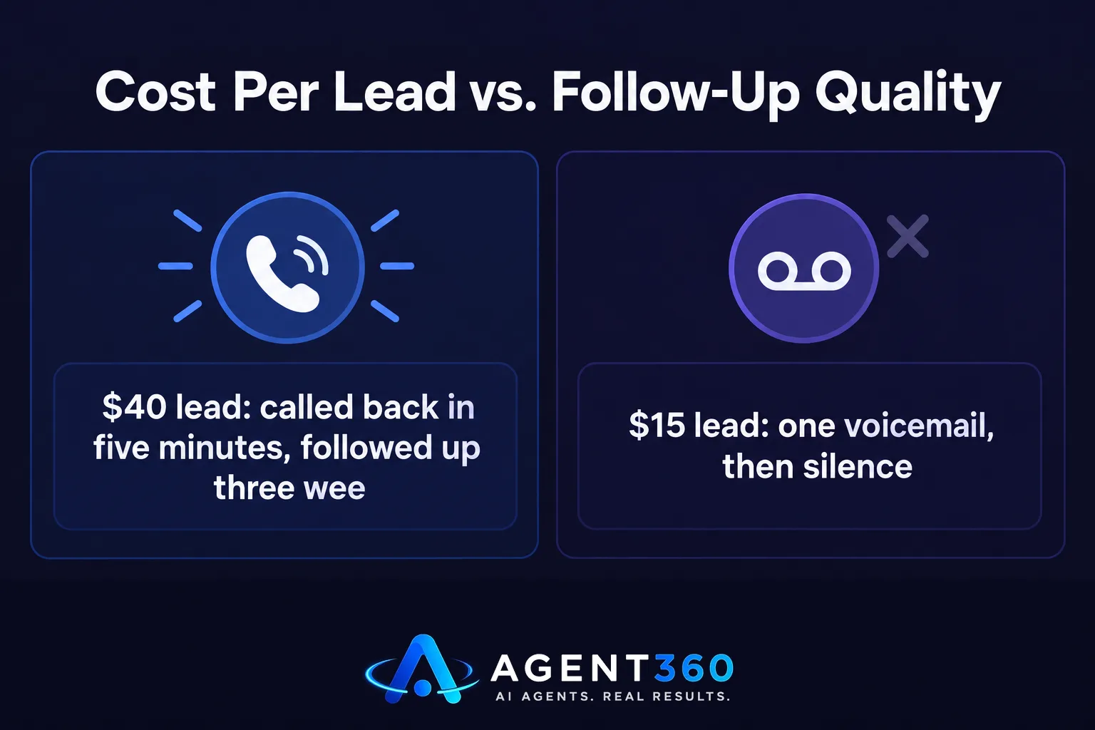 Bar chart comparing a $40 lead with strong follow-up against a $15 lead with weak follow-up.