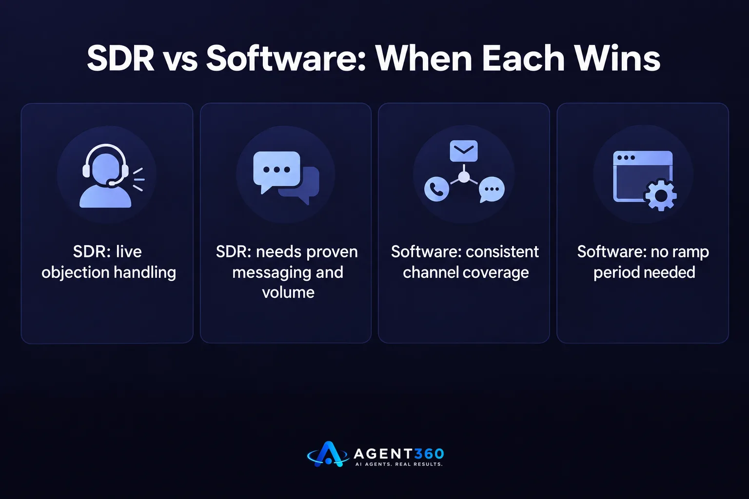 A comparison chart contrasting when hiring an SDR makes sense versus when software makes sense.