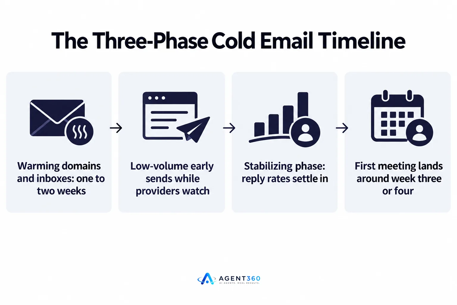 Infographic showing the three phases of a cold email campaign timeline from warm-up to stabilization.
