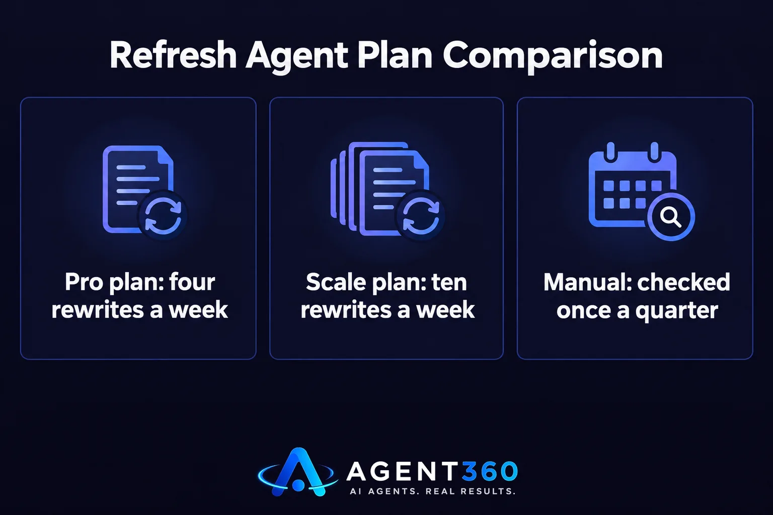 A bar chart comparing how often pages get rewritten under the Pro plan, Scale plan, and manual quarterly checks.