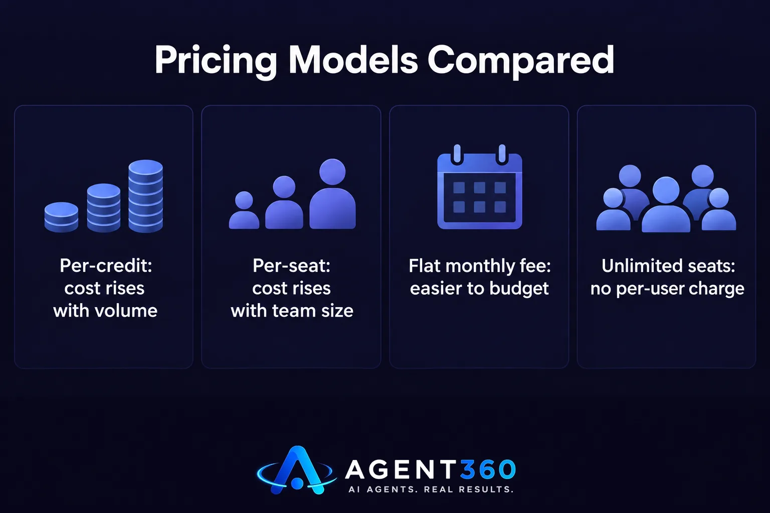 Bar chart comparing per-credit, per-seat, flat-fee, and unlimited-seat pricing models