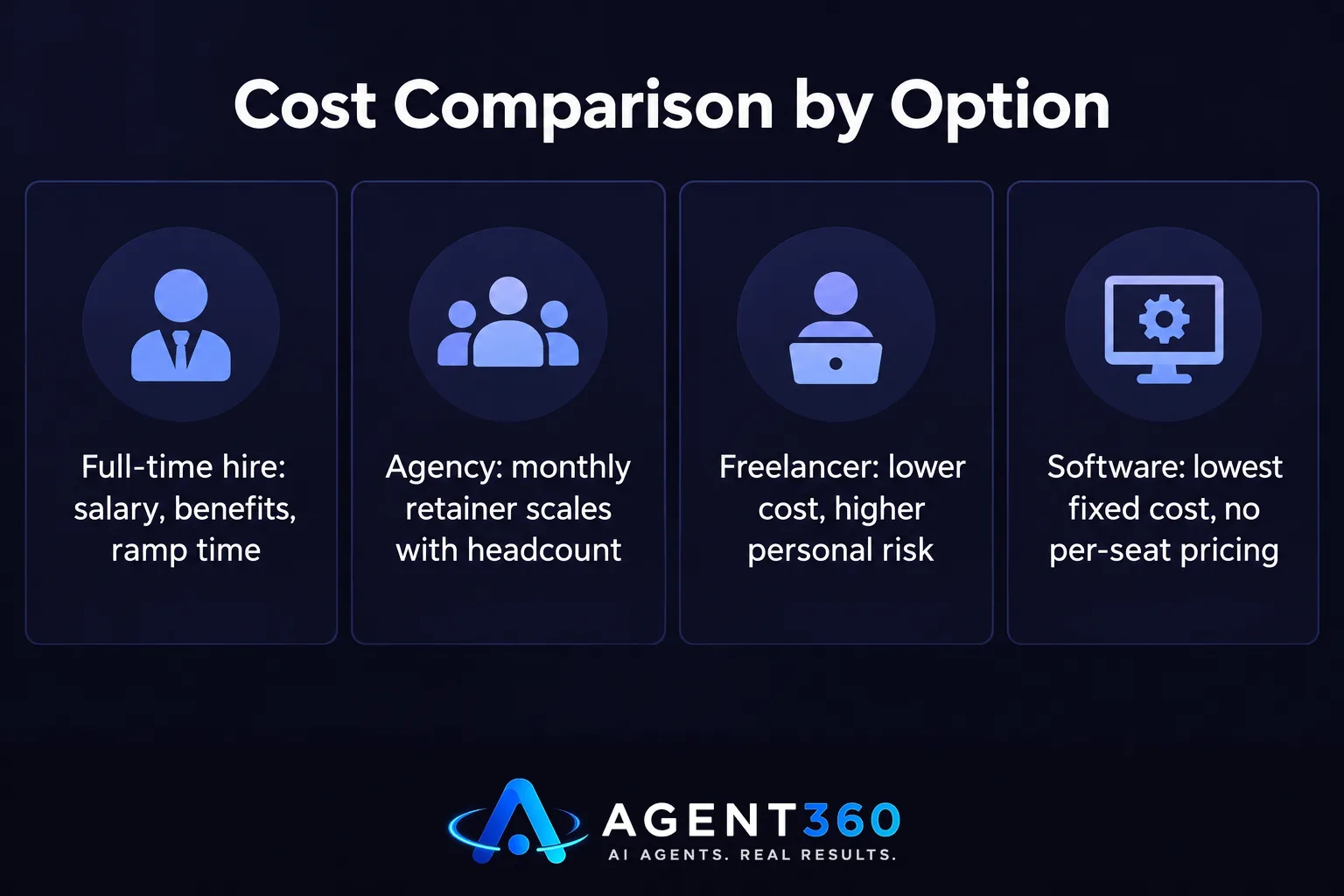 Bar chart comparing the cost of hiring an SDR versus using an agency, freelancer, or software.