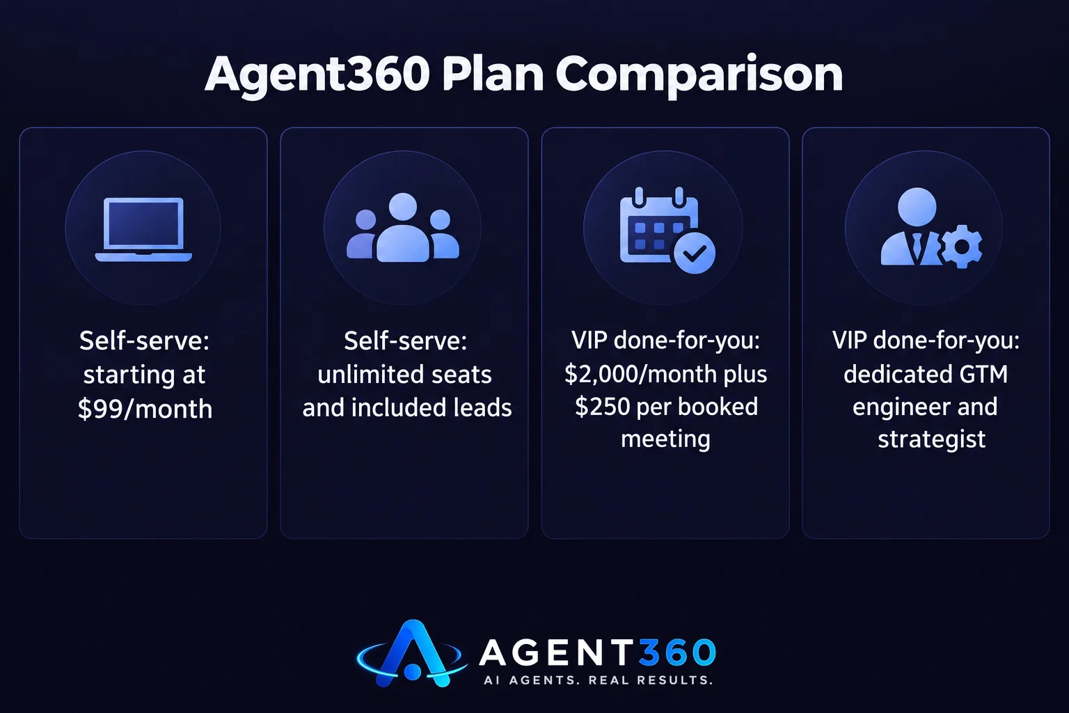A comparison chart showing the features and pricing of Agent360's self-serve and VIP done-for-you plans.