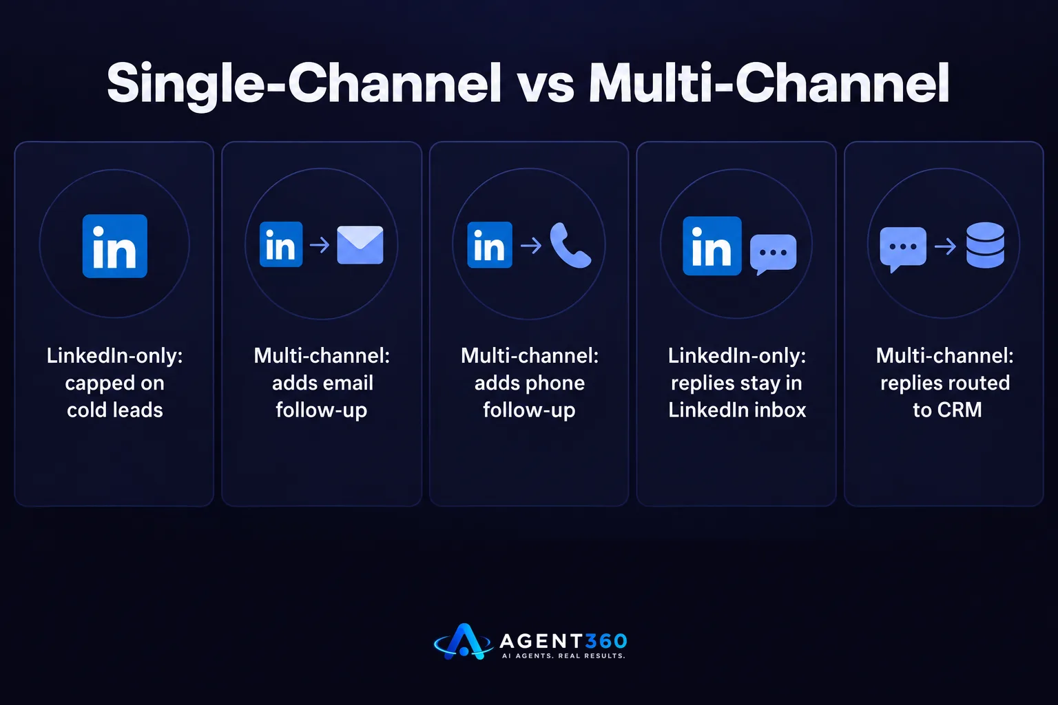Chart comparing single-channel LinkedIn outreach to multi-channel outreach across LinkedIn, email, and phone.
