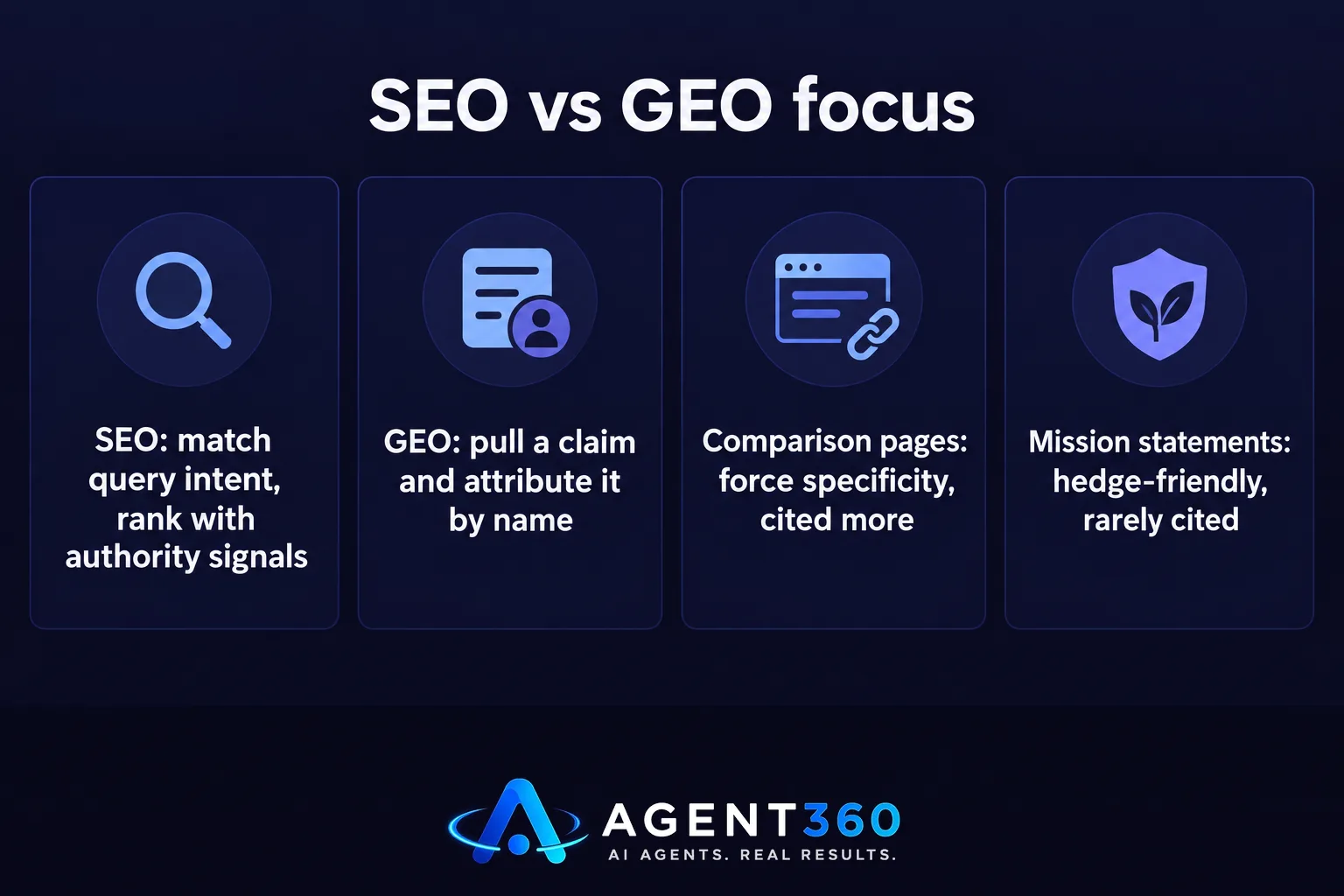 A comparison chart contrasting how SEO ranking differs from GEO citation.