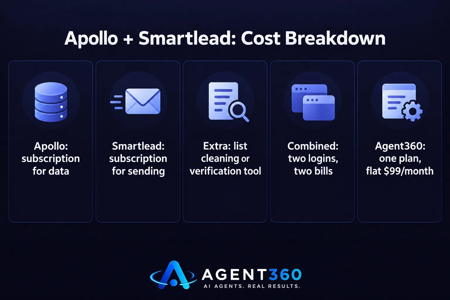 Bar chart comparing the combined cost of running Apollo and Smartlead against a single bundled tool.