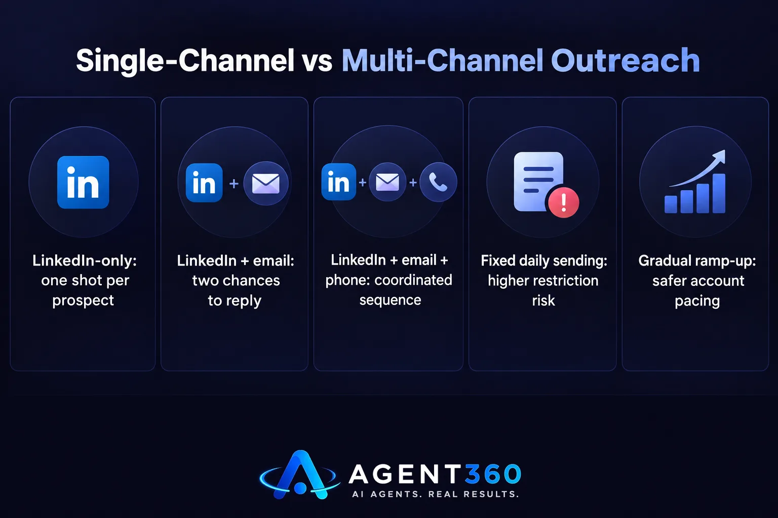 A chart comparing single-channel LinkedIn outreach, multi-channel outreach, and sending-pace strategies discussed in the article.