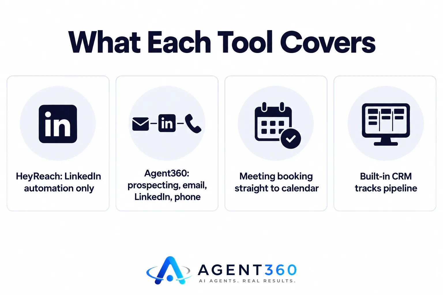Infographic comparing the features covered by HeyReach and Agent360