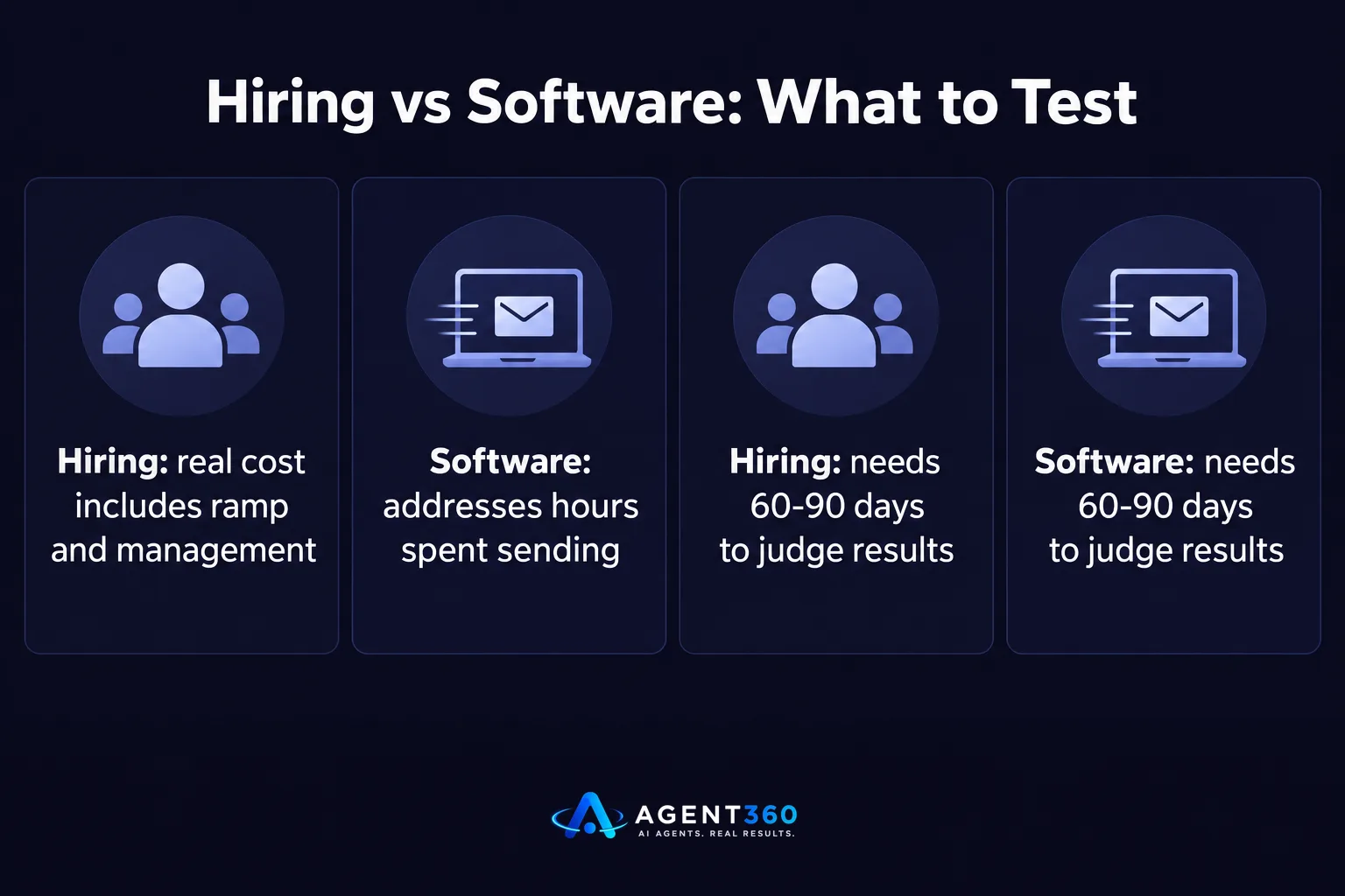 A comparison chart contrasting hiring an SDR versus using outbound software across cost, ramp time, and decision deadline.