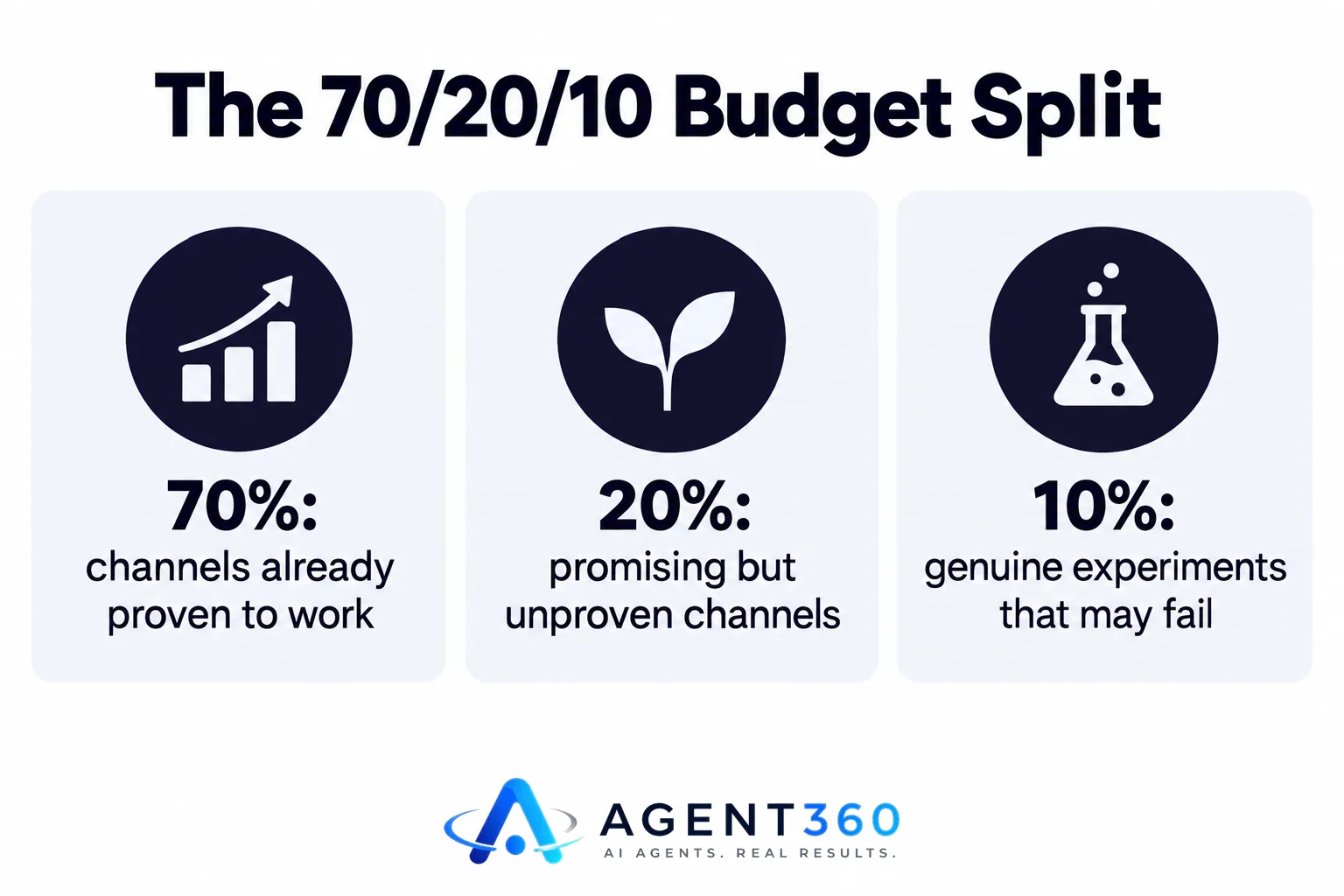 An infographic showing the 70/20/10 marketing budget split into proven channels, promising channels, and experiments.