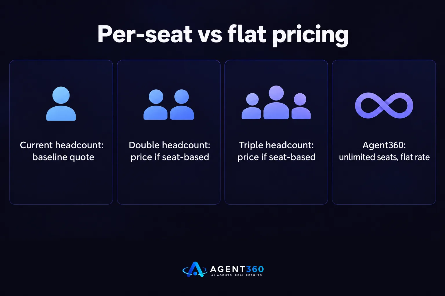 A bar chart comparing rising per-seat software costs at increasing headcounts to a flat unlimited-seat price.